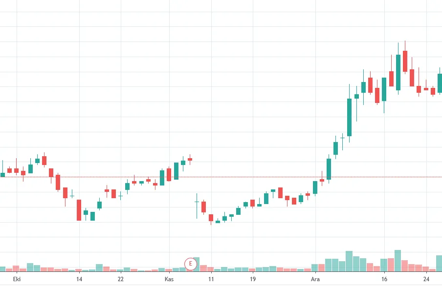 Son 21 barda yeni zirve yapan üç mumu gösteren grafik